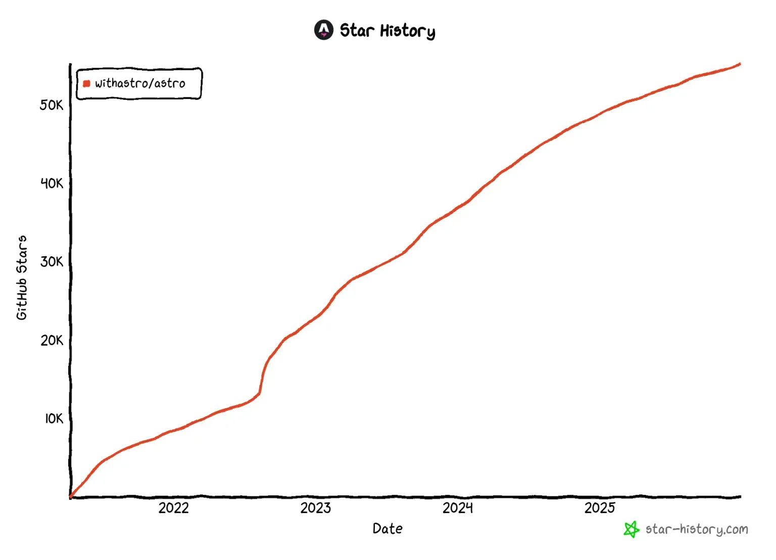 A chart showing the increase of GitHub stars since the project's beginning (with zero stars) in 2021. The line tends up and to the right mostly linearly, with a slight jump in late 2022.